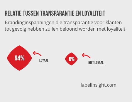 Relatie tussen transparantie en loyaliteit