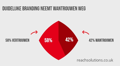 Branding neemt wantrouwen weg