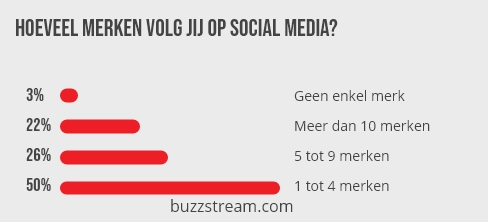 Hoeveel merken volg jij op social media