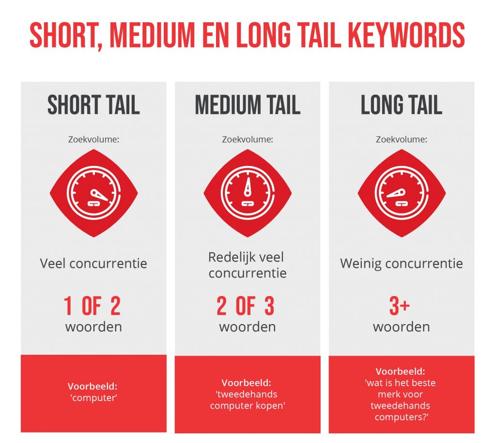 Short medium en long tail keywords